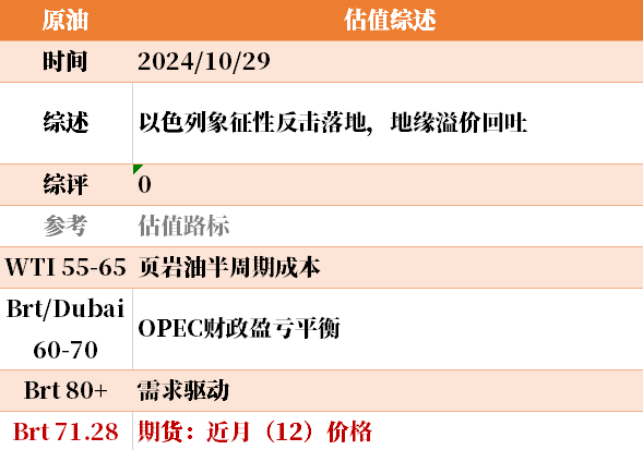 目前大宗商品的估值走到什么位置了？10-29