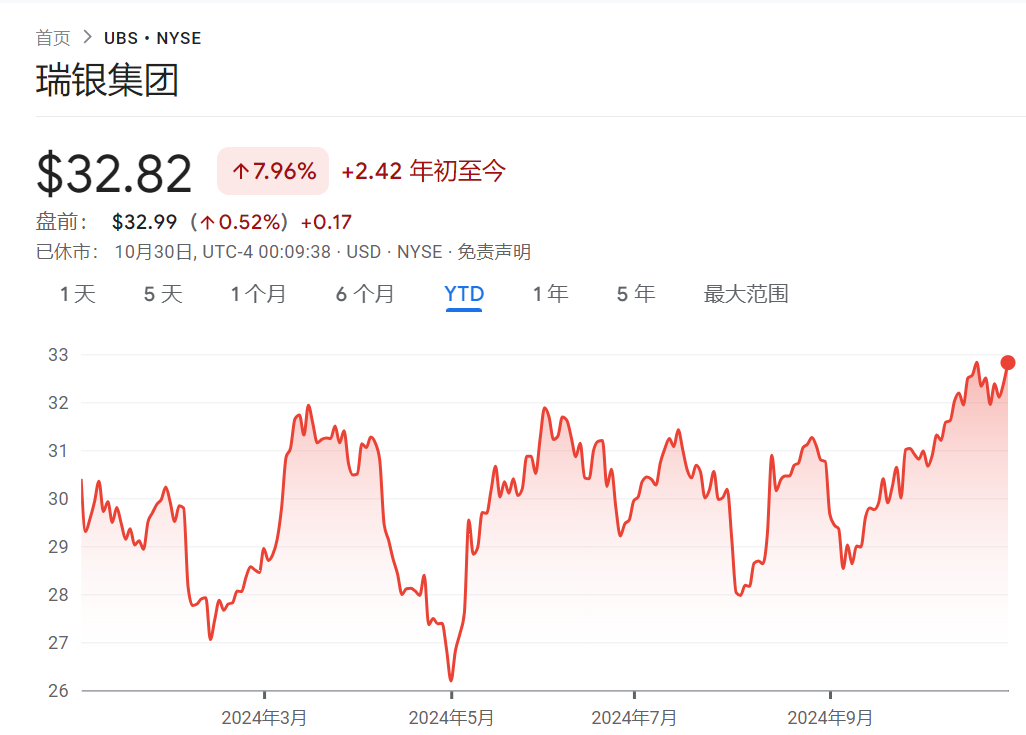 瑞银Q3净利息收入同比下降15%，但总营收、净利润双双超预期