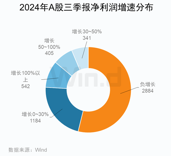 A股2024年三季报大数据全景图