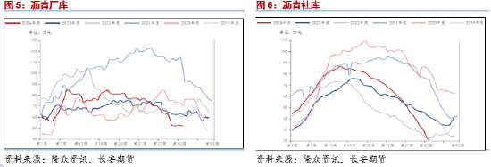 长安期货范磊：低估值波动放缓，套保裂解仍为BU布局核心