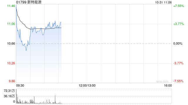 光伏股早盘集体高开 新特能源涨超4%信义光能涨超3%