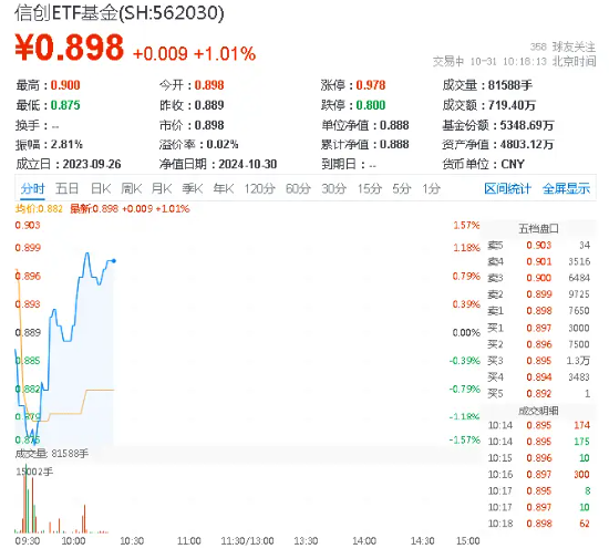 信创站到“聚光灯”下！华为产业链集体走强，信创ETF基金（562030）盘中涨超1%，赢时胜20CM涨停