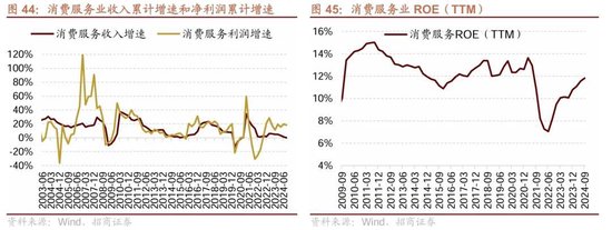 招商策略：三季报要点解读 非金融A股盈利继续承压，消费服务、TMT、非银等增速领先