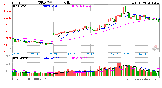 橡胶板块：等待新指引