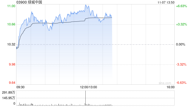 绿城中国早盘涨超4% 10月合同销售金额环比大增逾45%