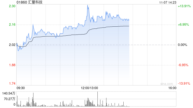 汇量科技午后涨近10% 机构看好Mintegral收入持续增长